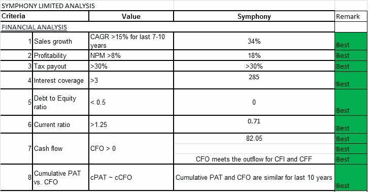 Symphony Ltd Financial Analysis Checklist