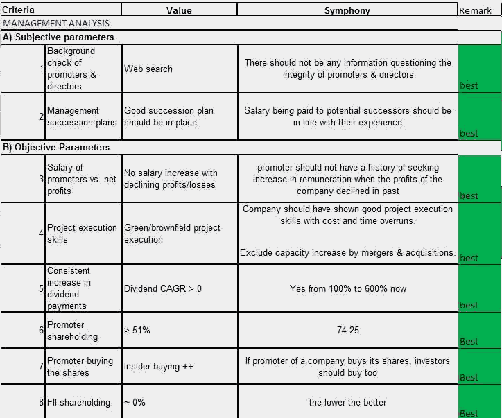 Symphony Ltd Management Analysis Checklist