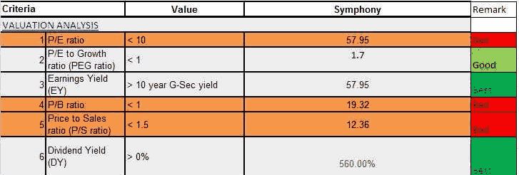 Symphony Ltd Valuation Analysis Checklist