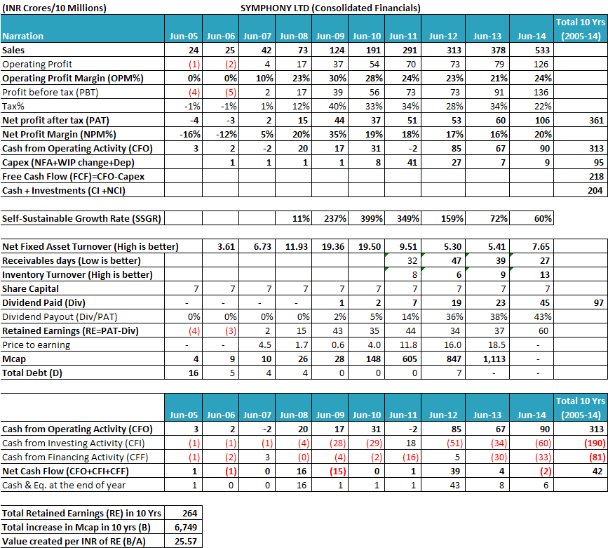 Symphony Ltd Financials