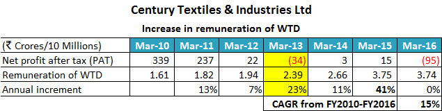 Century Textiles & Industries Ltd 2010 2016 Remuneration Of WTD 1