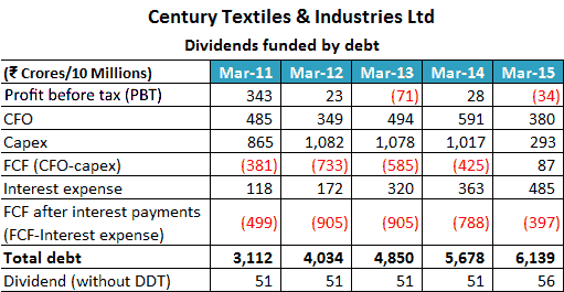 Century Textiles & Industries Ltd 2011 2015 Dividends Funded By Debt 1