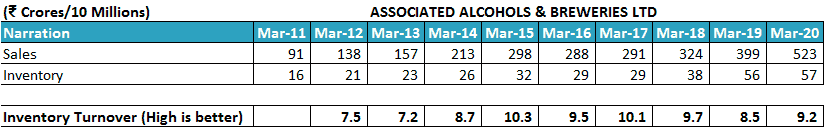 Associated Alcohols And Breweries Ltd Inventory Turnover Ratio