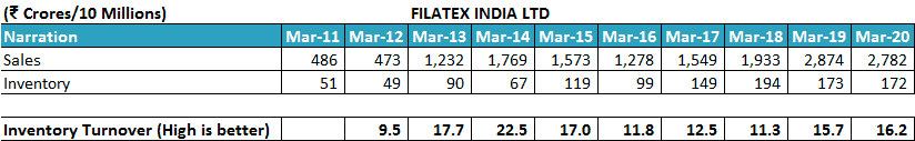 Filatex India Ltd Inventory Turnover Ratio