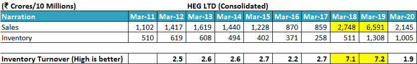 HEG Ltd Inventory Turnover Ratio