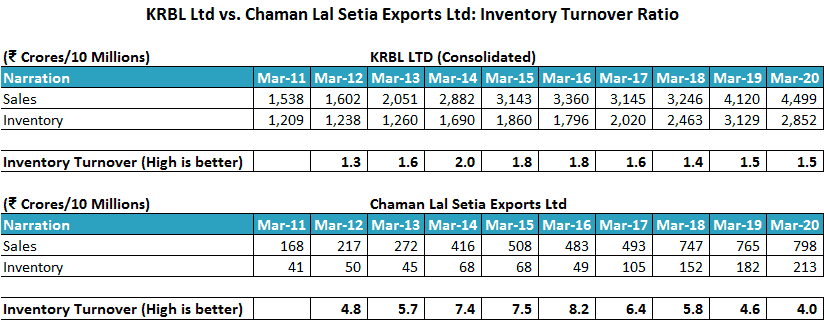 KRBL Ltd And Chaman Lal Setia Exports Ltd Inventory Turnover Ratio