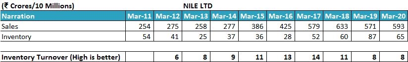 Nile Ltd Inventory Turnover Ratio