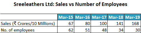 Sreeleathers Ltd Sales Vs Number Of Employees