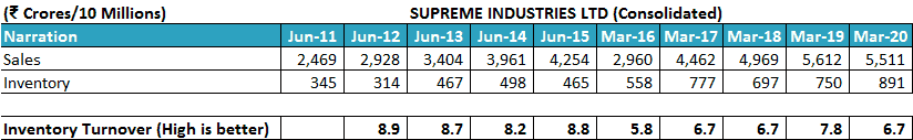 Supreme Industries Ltd Inventory Turnover Ratio