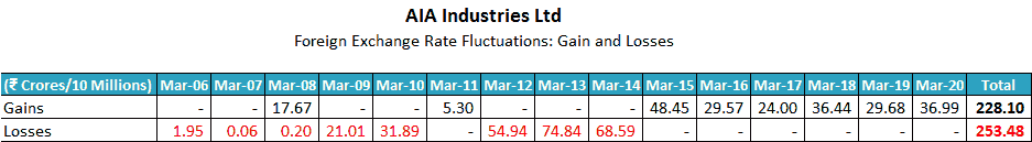 AIA Engineering Ltd Foreign Exchange Rate Fluctuation Gains And Losses