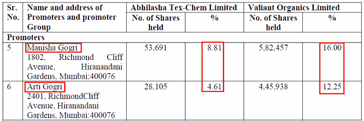 Abhilasha Tex Chem Ltd Shareholding Of Gogri Family