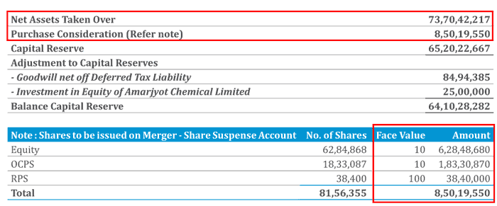 Amarjyot Chemicals Ltd Net Assets Taken Over And Purchase Consideration