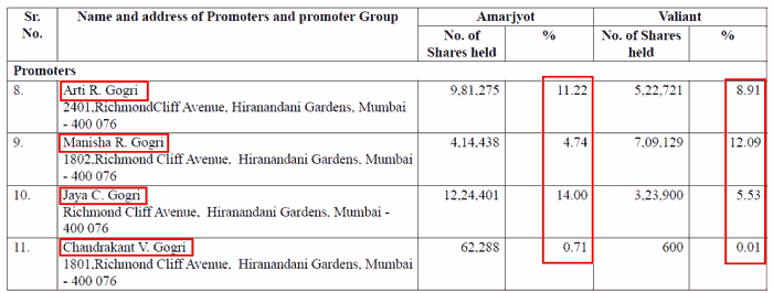 Amarjyot Chemicals Ltd Shareholding Of Gogri Family