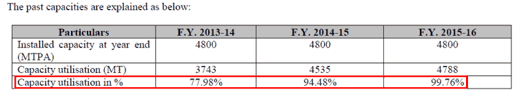 Valiant Organics Ltd Capacity Utilization FY2014 FY2016