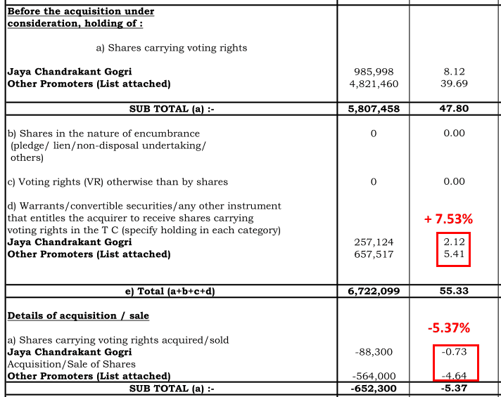 Valiant Organics Ltd Conversion Of OCPS And Sale Of Shares