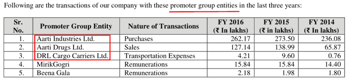 Valiant Organics Ltd Related Party Transactions In DRHP