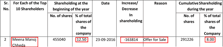 Valiant Organics Ltd Shareholding Of Meena Manoj Chheda
