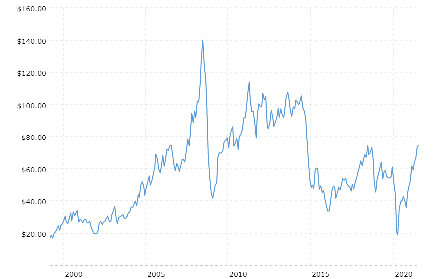 Crude Oil Price History Chart 2000 2020