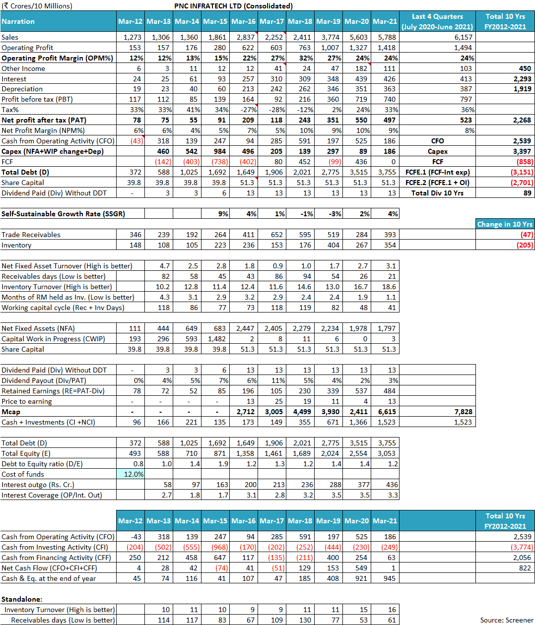 PNC Infratech Ltd Financials FY2012 FY2021