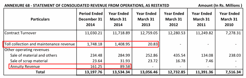 PNC Infratech Ltd Consolidated Revenue Breakup FY2010 Dec 2014