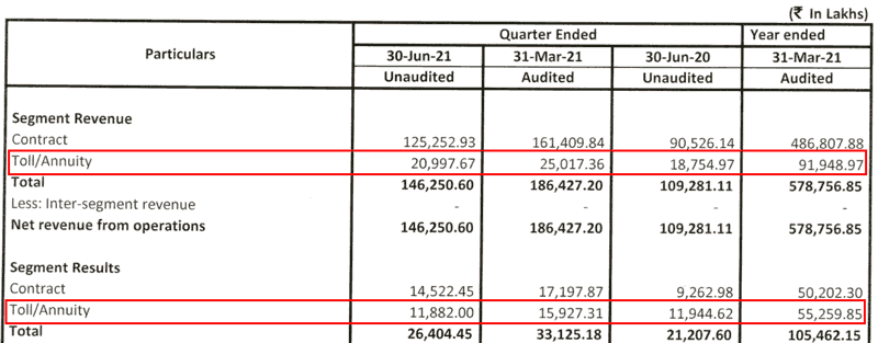 PNC Infratech Ltd Consolidated Segmental Results FY2021