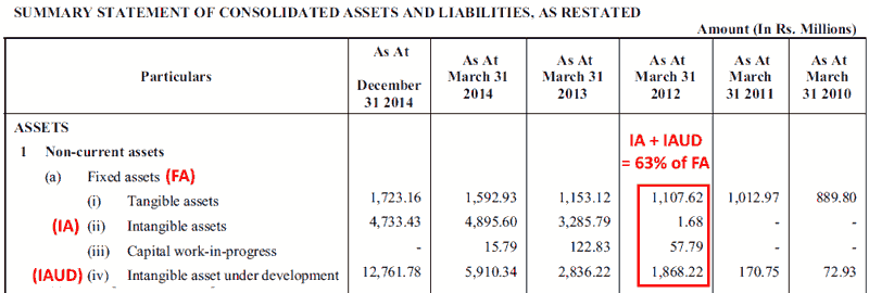 PNC Infratech Ltd Fixed Assets FY2010 To Dec 2014