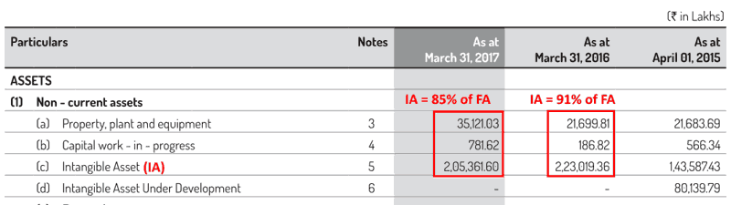 PNC Infratech Ltd Fixed Assets FY2015 FY2016 FY2017