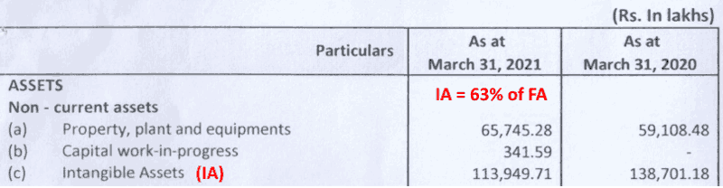 PNC Infratech Ltd Fixed Assets FY2020 And FY2021