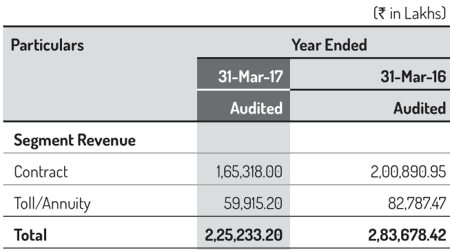 PNC Infratech Ltd Segment Revenue FY2016 And FY2017