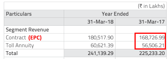 PNC Infratech Ltd Segment Revenue FY2017 And FY2018