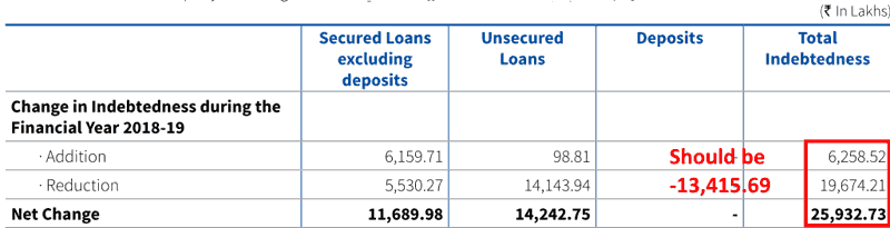 Deepak Nitrite Ltd Error In The Indebtedness Table