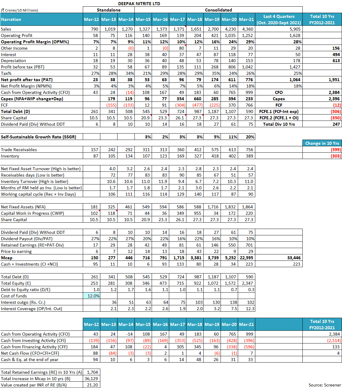 Deepak Nitrite Ltd Financials FY2012 FY2021