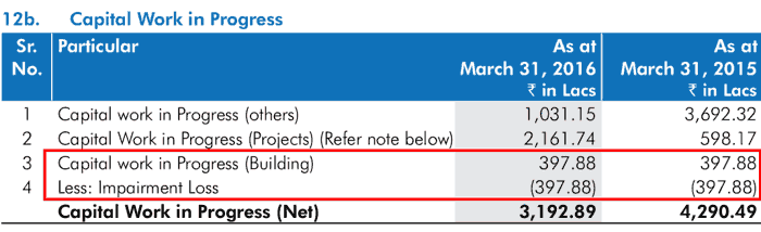 Deepak Nitrite Ltd Impairment Of Building