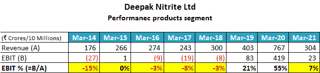 Deepak Nitrite Ltd Phenolic Performance Products Segment FY2018 FY2021