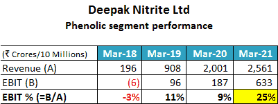 Deepak Nitrite Ltd Phenolic Segment Performance FY2018 FY2021