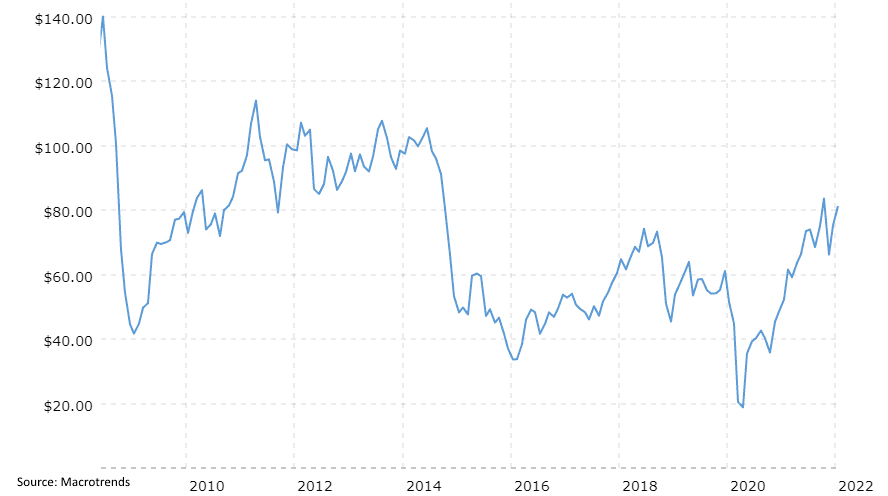 Crude Oil Price History Chart