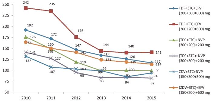 Declining Prices Of HIV Drugs 2010 2015