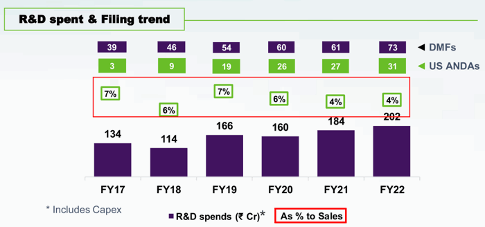 Laurus Labs Ltd R&D Expenditure As A Percentage Of Sales