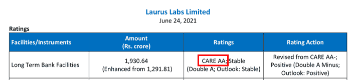 Laurus Labs Ltd Credit Rating 2021