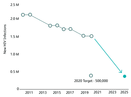 Laurus Labs Ltd Declining New HIV Infections