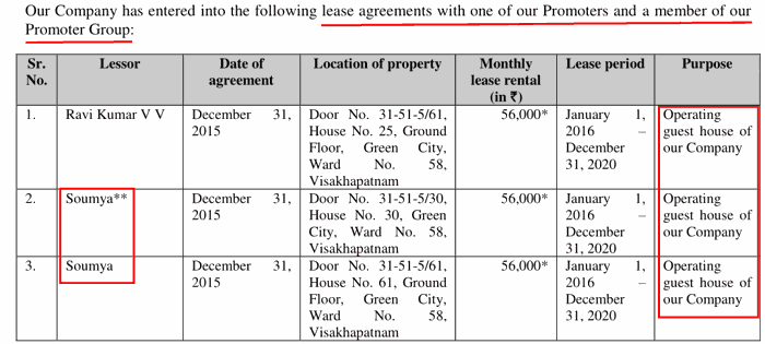 Laurus Labs Ltd Guesthouses On Lease From Promoters