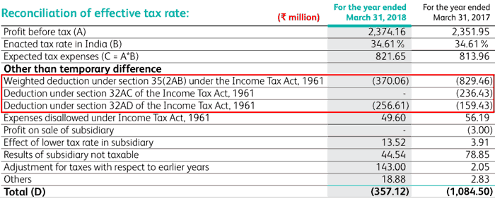Laurus Labs Ltd Income Tax Reconciliation FY2018