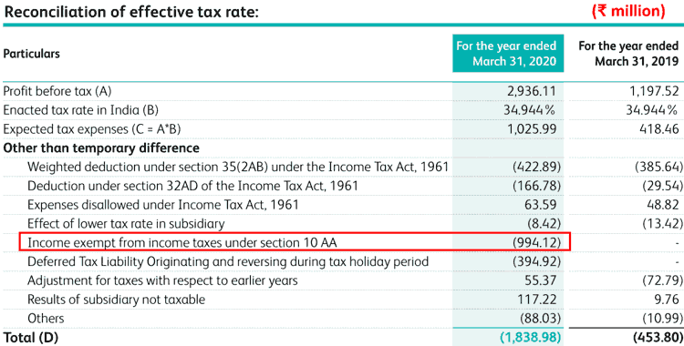 Laurus Labs Ltd Income Tax Reconciliation FY2020