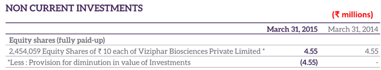 Laurus Labs Ltd Investment In Viziphar Biosciences Written Off