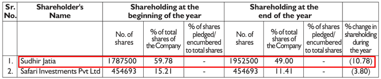 Safari Industries India Ltd Change In Sudhir Jatia Shareholding FY2015