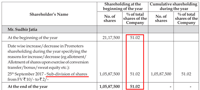 Safari Industries India Ltd Change In Promoter Shareholding FY2018