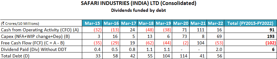 Safari Industries India Ltd Dividends Funded By Debt