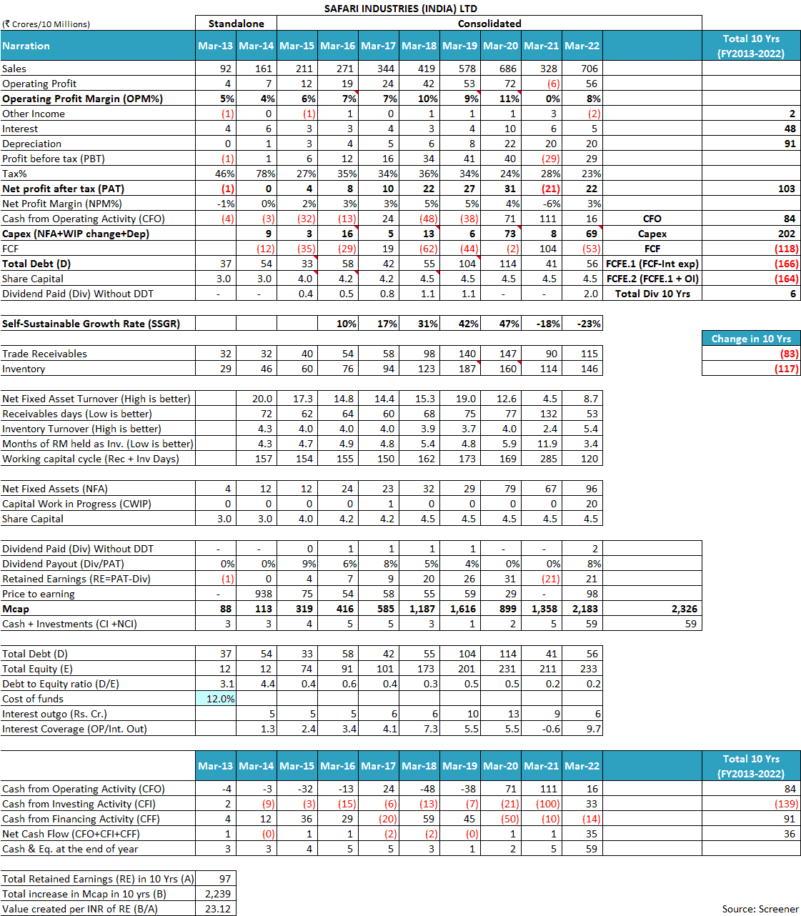 Safari Industries India Ltd Financials FY2013 2022
