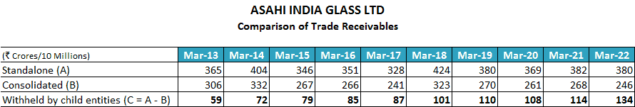 Asahi India Glass Ltd Comparison Of Standalone Consolidated Trade Receivables