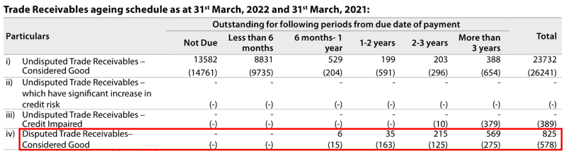 Asahi India Glass Ltd Disputed Receivables